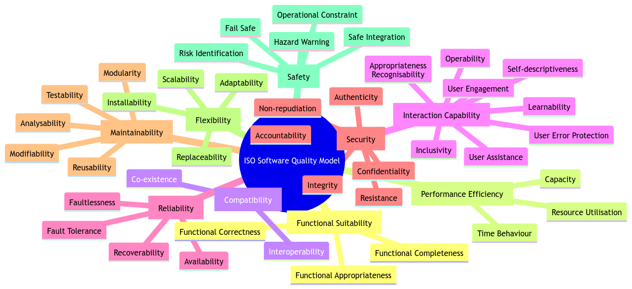 Software quality model as a mind map