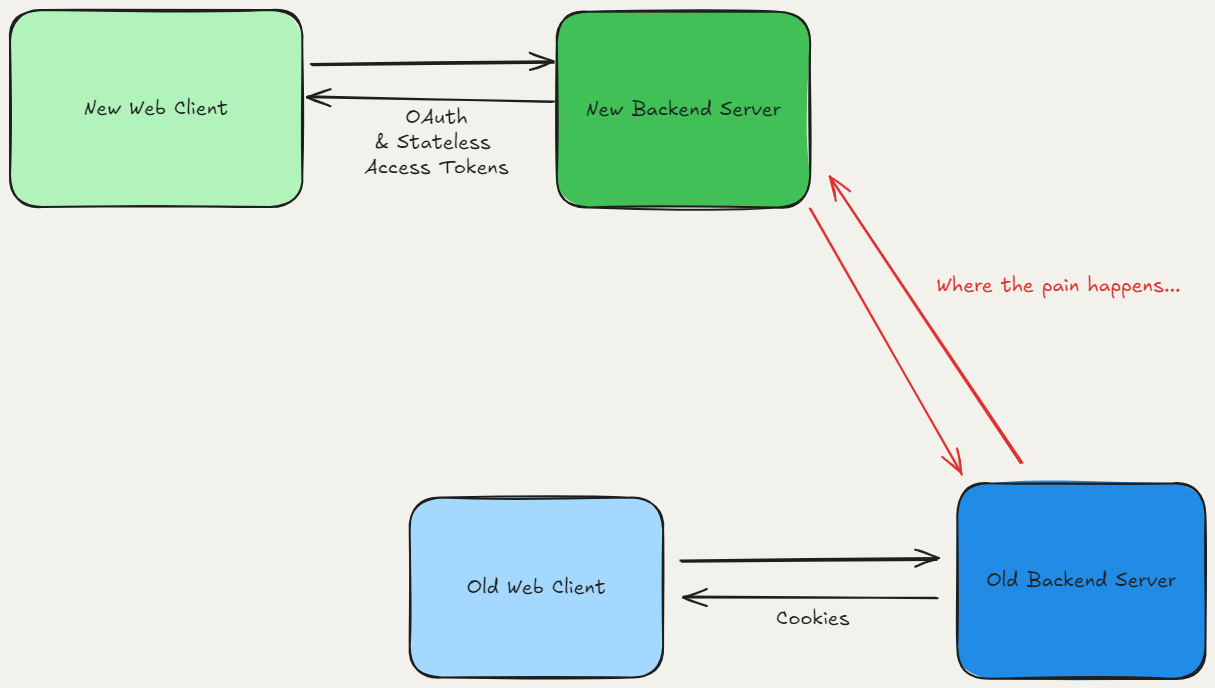 A high level design of the attempted solution