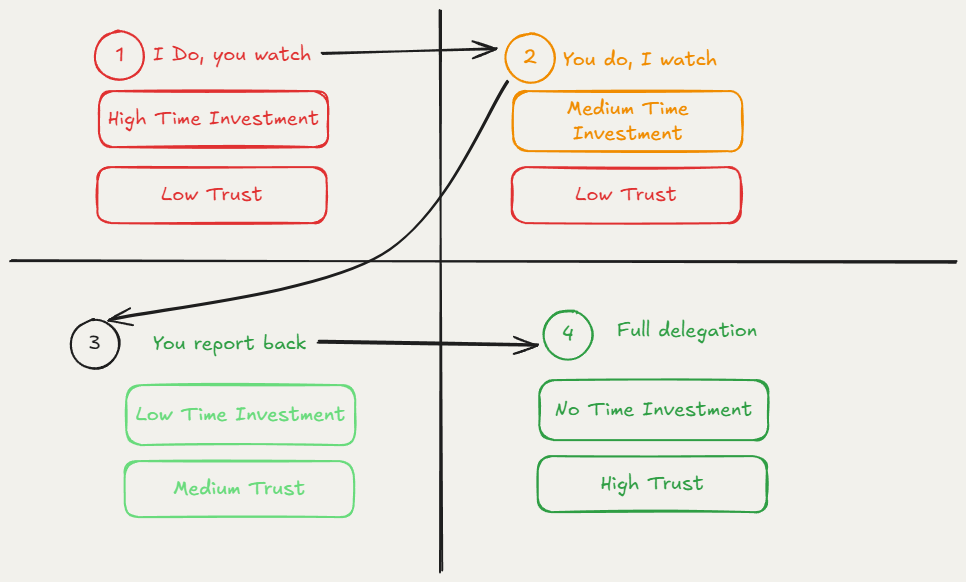 Steps of delegation, time investment needed and level of trust